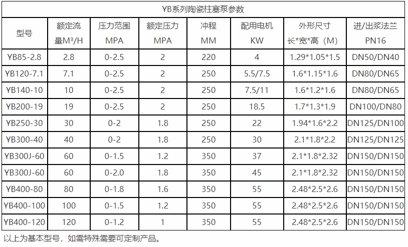 yb陶瓷柱塞泵基本型參數(shù)