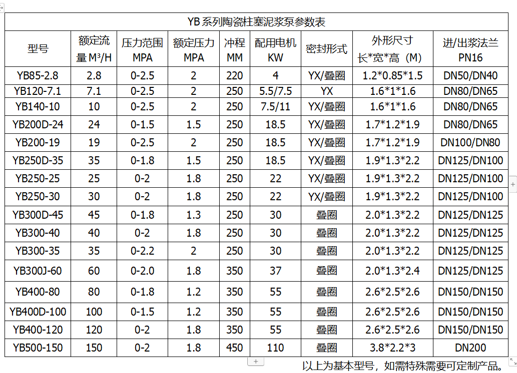 YB高壓陶瓷柱塞泥漿泵參數(shù)